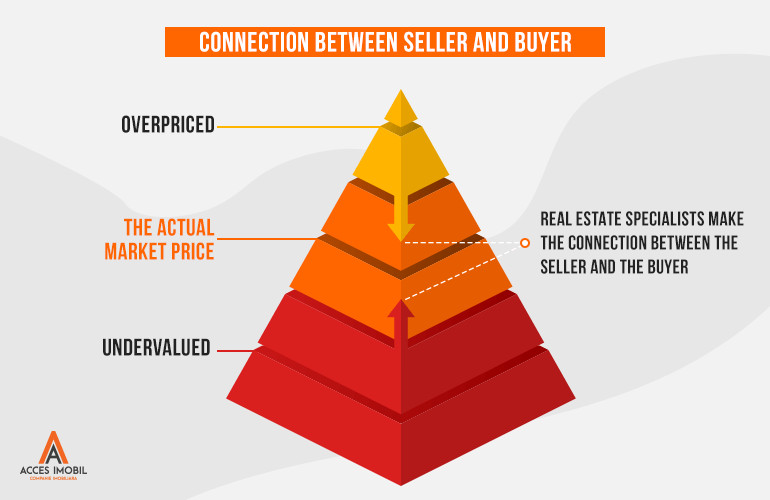 connection-between-seller-buyer