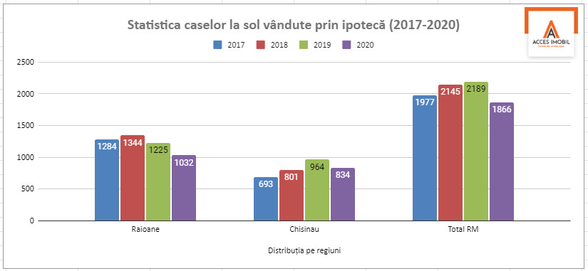 statistica-case-vandute-ipoteca-chisinau-2020