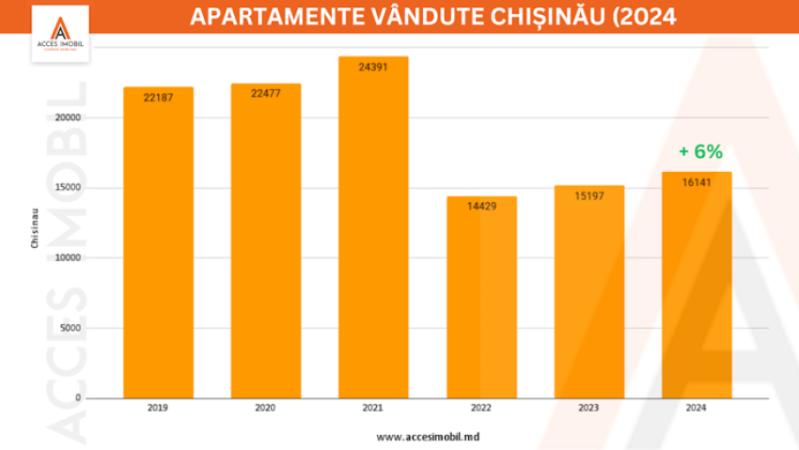 16141 de apartamente au fost vândute în Chișinău și suburbii în 2024  - 1