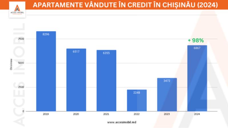 16141 de apartamente au fost vândute în Chișinău și suburbii în 2024  - 1