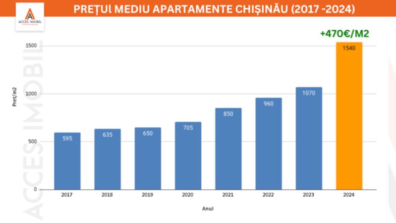 16141 de apartamente au fost vândute în Chișinău și suburbii în 2024  - 1