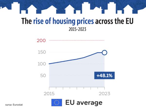 Prețurile locuințelor au crescut cu 48% în Europa și cu 89,3% în Chișinău (2015-2023) - 1