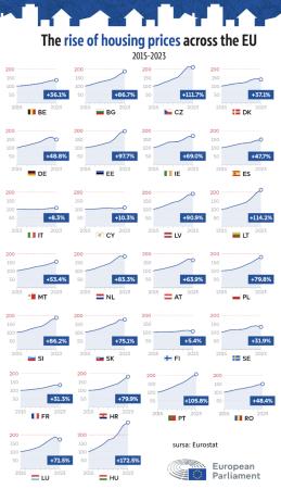 Prețurile locuințelor au crescut cu 48% în Europa și cu 89,3% în Chișinău (2015-2023) - 1