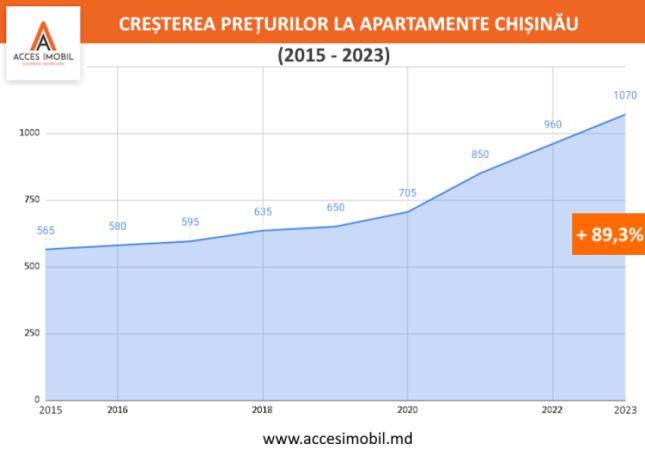 Prețurile locuințelor au crescut cu 48% în Europa și cu 89,3% în Chișinău (2015-2023) - 1