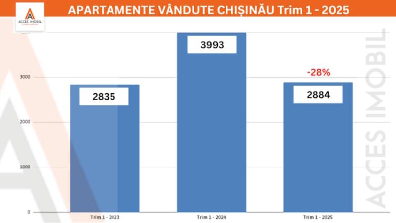 Numărul de apartamente vândute în Chișinău a scăzut cu 28% în Trim I anul 2025 - 1