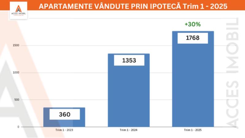Numărul de apartamente vândute în Chișinău a scăzut cu 28% în Trim I anul 2025 - 1