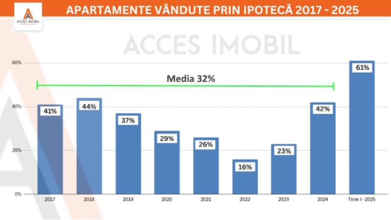 Numărul de apartamente vândute în Chișinău a scăzut cu 28% în Trim I anul 2025 - 1