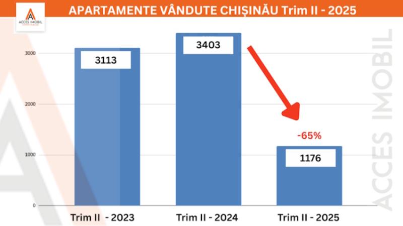 Prăbușire pe piața imobiliară din Chișinău: vânzările de apartamente au scăzut cu 65% în Trim II 2025! - 1
