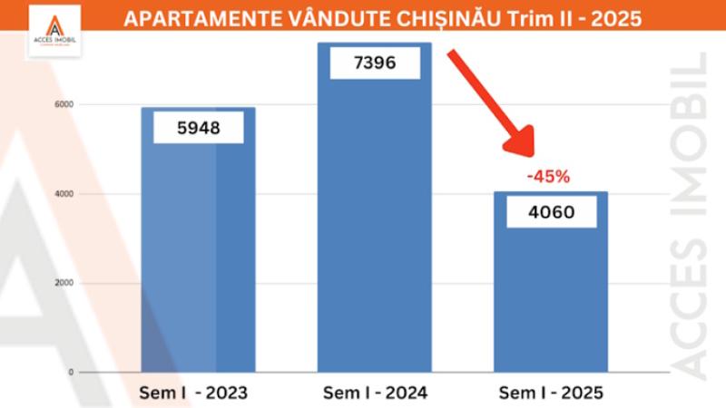 Prăbușire pe piața imobiliară din Chișinău: vânzările de apartamente au scăzut cu 65% în Trim II 2025! - 1