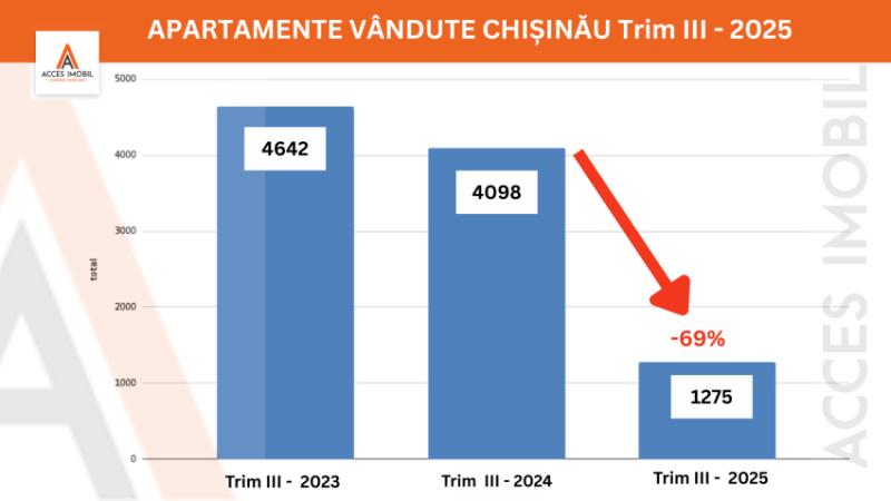 Criza pe imobiliară din Chișinău se accentuează - 69% în Trim. III - 2025 - 1