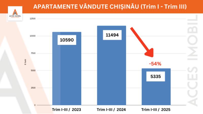 Criza pe imobiliară din Chișinău se accentuează - 69% în Trim. III - 2025 - 1