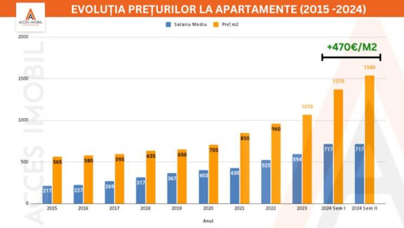 (Analiză) Evoluția prețurilor la apartamente în Chișinău (2015-2024) - 1