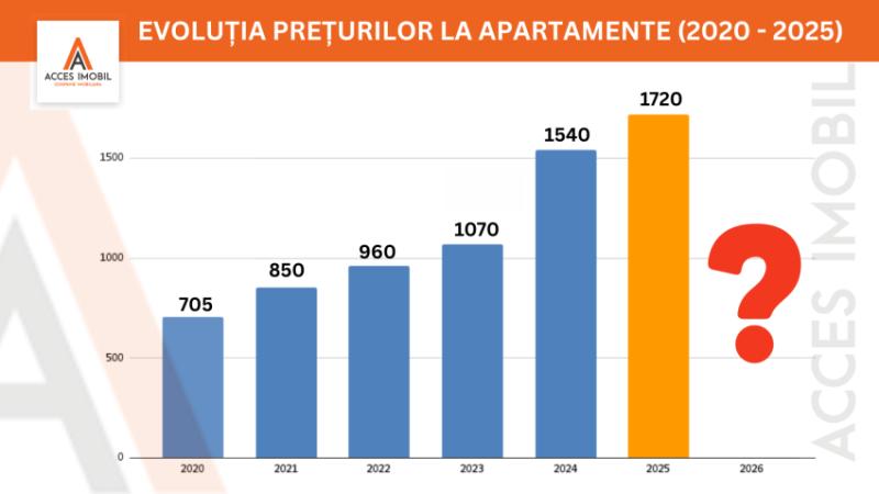 (Analiză) Evoluția prețurilor la apartamente în Chișinău (2020-2025) - 1