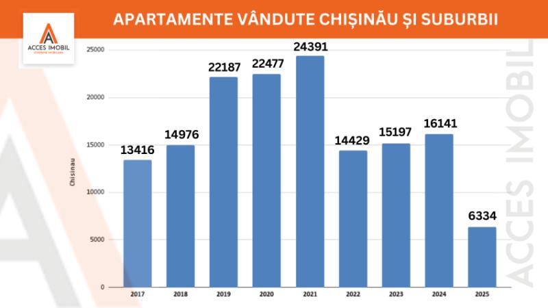 Numărul de apartamente vândute în Chișinău a scăzut cu 61% în 2025. - 1