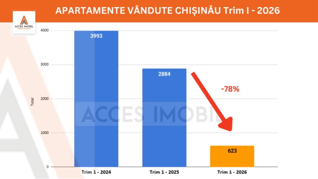 Piata imobiliara din Chișinău în cădere liberă -  Trim 1 - 2026 - 1