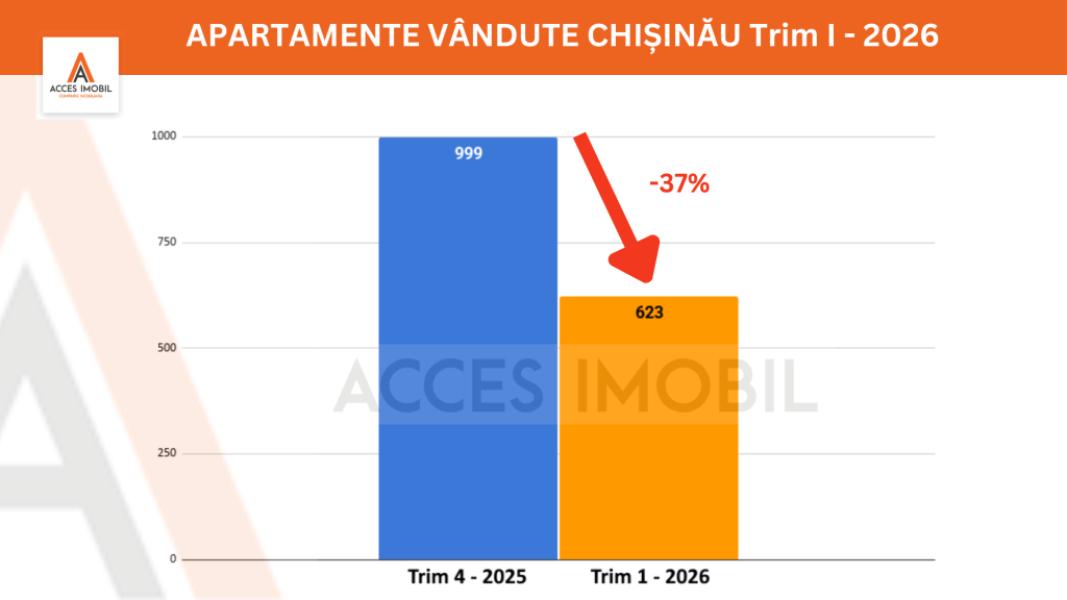Piata imobiliara din Chișinău în cădere liberă -  Trim 1 - 2026 - 1