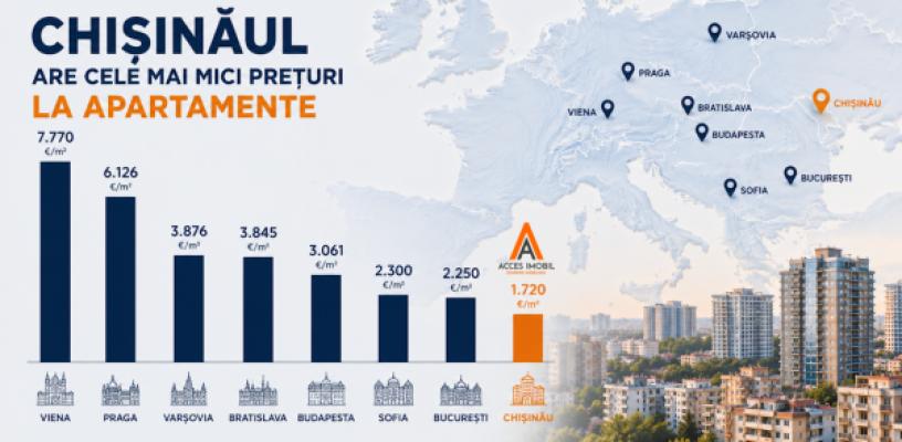Chișinăul are cele mai mici prețuri la apartamente dintre capitalele Europei Centrale și de Est.