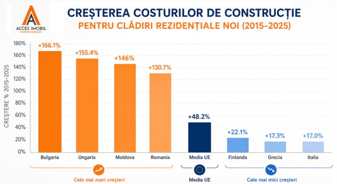 Costul construcției locuințelor în Republica Moldova a crescut cu aproximativ 146% în ultimii 10 ani – printre cele mai mari creșteri din Europa - 1