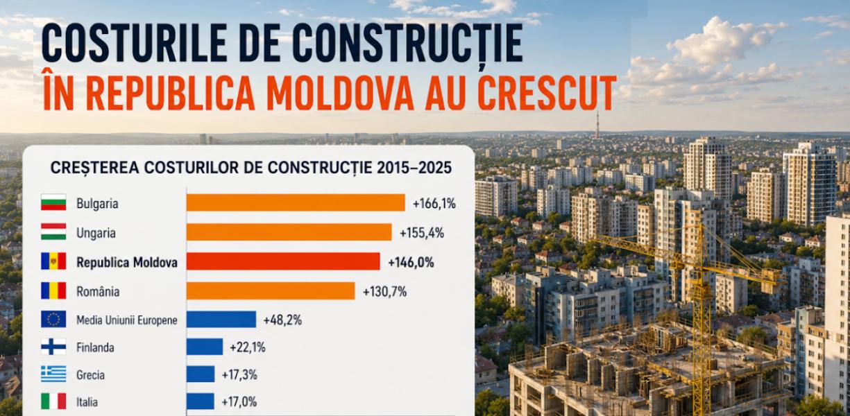 Costul construcției locuințelor în Republica Moldova a crescut cu aproximativ 146% în ultimii 10 ani – printre cele mai mari creșteri din Europa