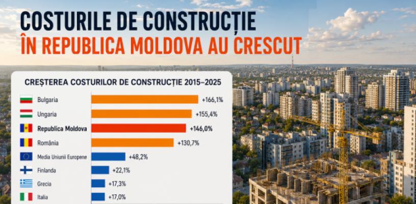 Costul construcției locuințelor în Republica Moldova a crescut cu aproximativ 146% în ultimii 10 ani – printre cele mai mari creșteri din Europa