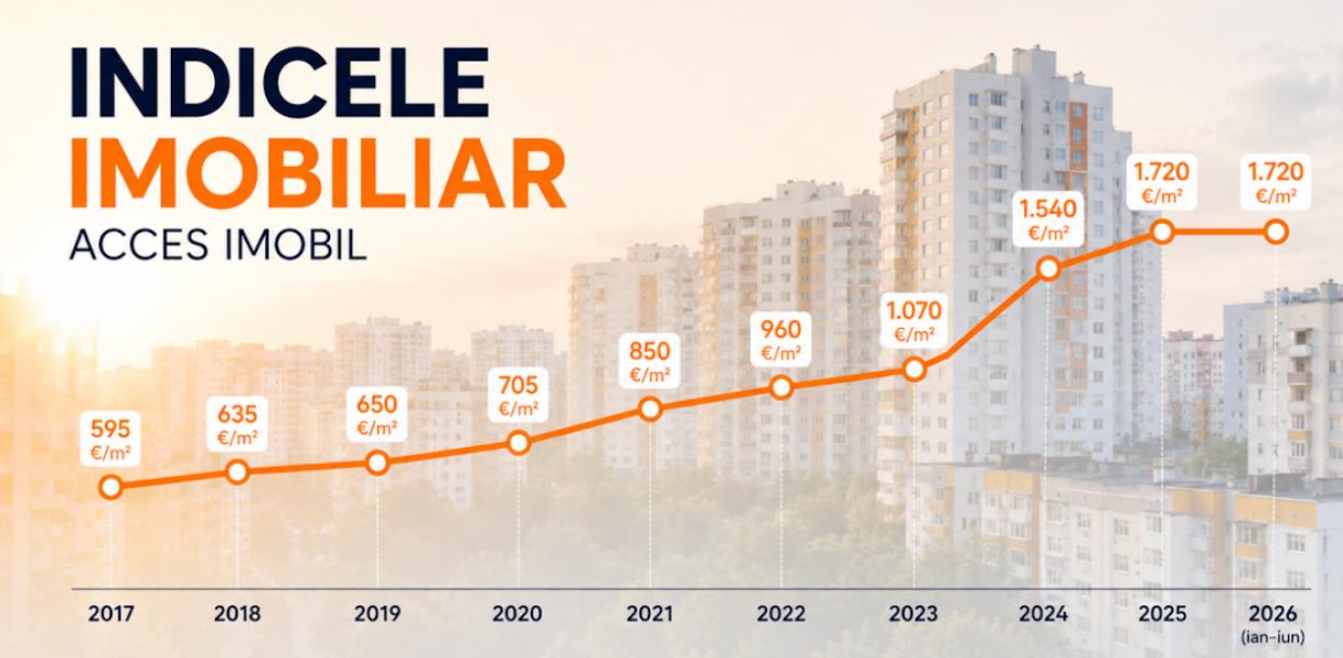 Indicele Imobiliar Acces Imobil – 10 ani de monitorizare a pieței imobiliare din Chișinău