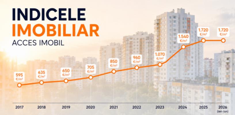 Indicele Imobiliar Acces Imobil – 10 ani de monitorizare a pieței imobiliare din Chișinău