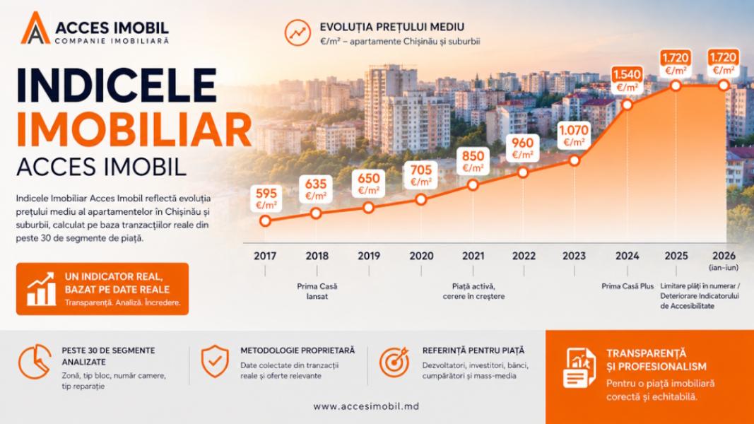 Indicele Imobiliar Acces Imobil – 10 ani de monitorizare a pieței imobiliare din Chișinău - 1