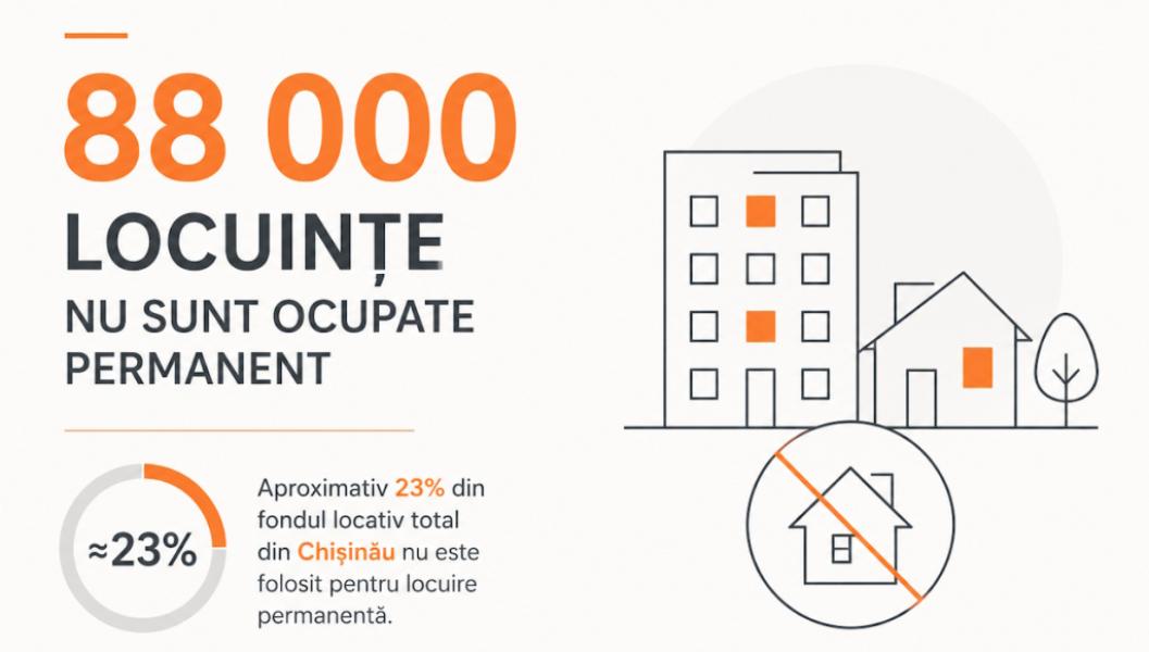 Fondul locativ al municipiului Chișinău: Aproape 88.000 de locuințe sunt neocupate potrivit Recensământului - 1