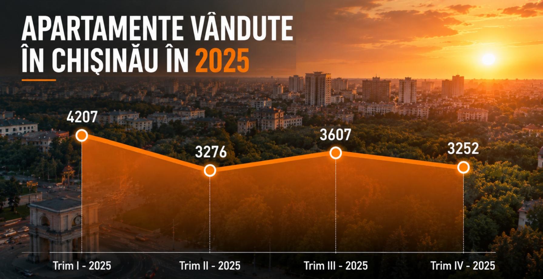 Statistica apartamentelor vândute în Chișinău în anul 2025 a fost revizuită de Cadastru