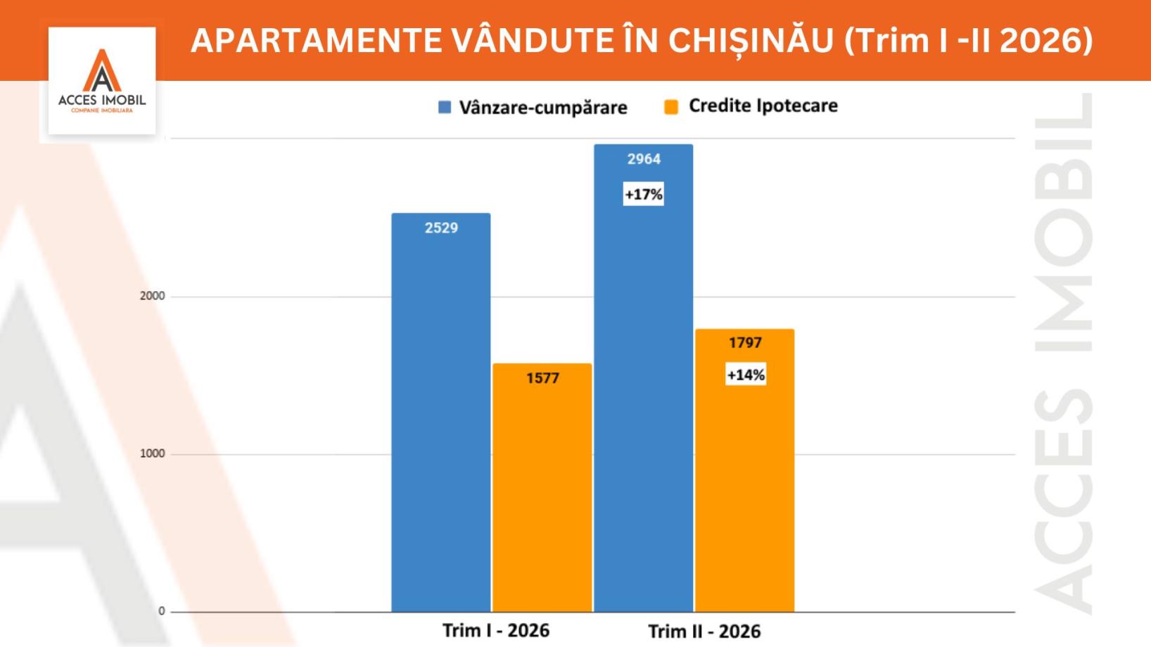 Analiza apartamentelor vândute în Chișinău și suburbii în Semestrul I 2026 - 1