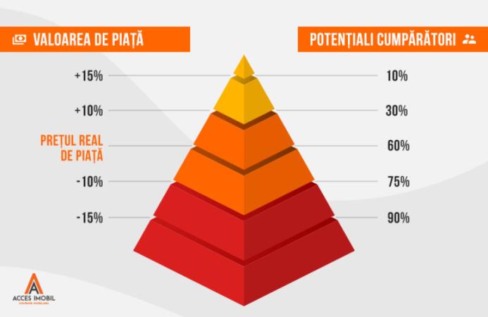 Dependența dintre prețul real de piață vs numărul de cumpărători - 1