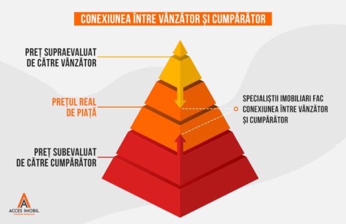 Dependența dintre prețul real de piață vs numărul de cumpărători - 1
