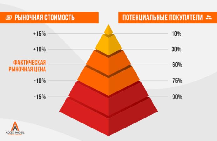 Взаимосвязь между реальной рыночной стоимостью и количеством покупателей - 1