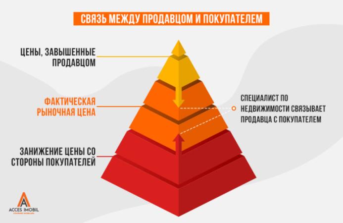 Взаимосвязь между реальной рыночной стоимостью и количеством покупателей - 1