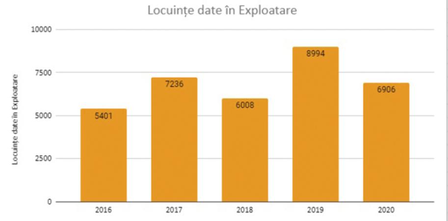 Apartamente și case date în exploatare în Chișinău și regiuni ( 2016 - 2020) - 1