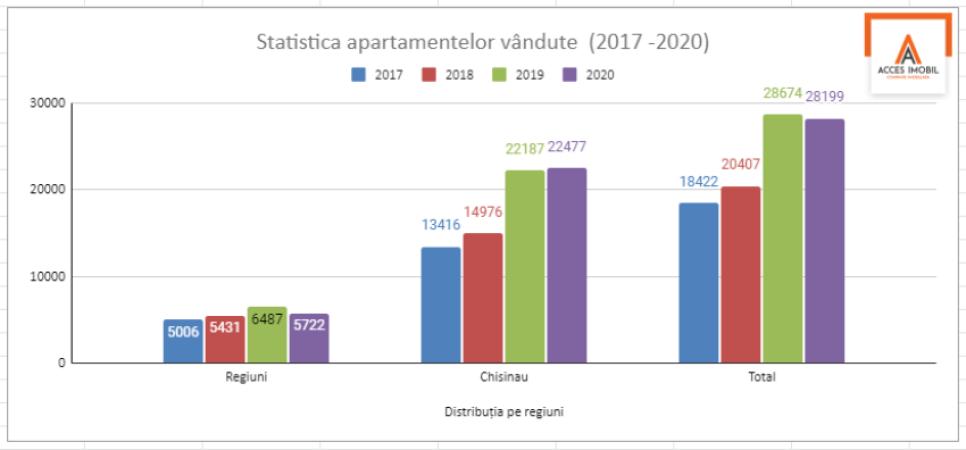 Vânzări record de apartamente în Chișinău în anul 2020! - 1