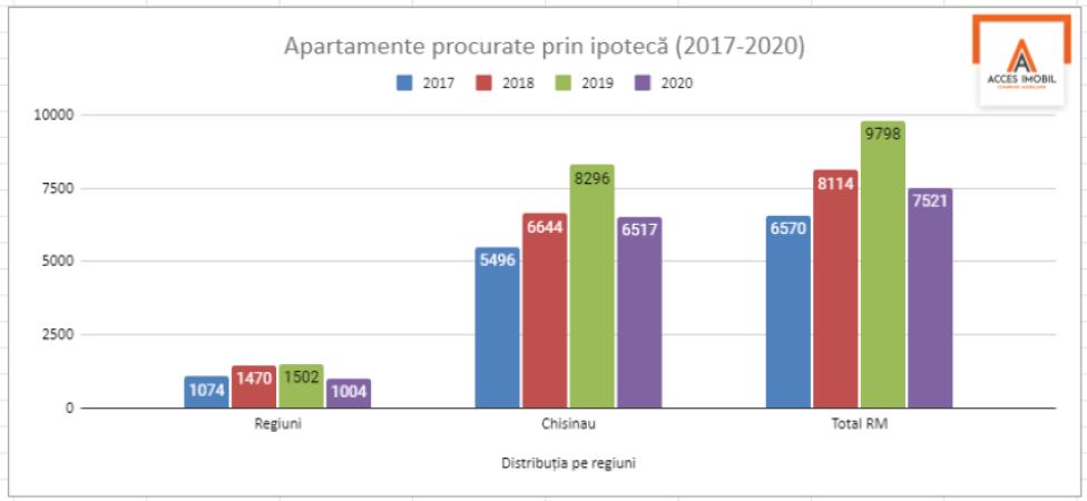 Vânzări record de apartamente în Chișinău în anul 2020! - 1