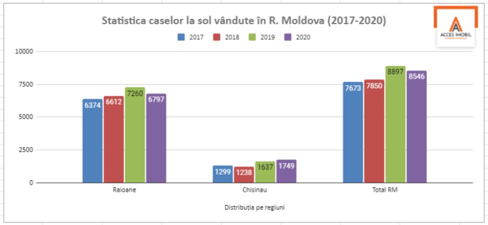 Statistica caselor vândute în Chișinău în 2020 - 1