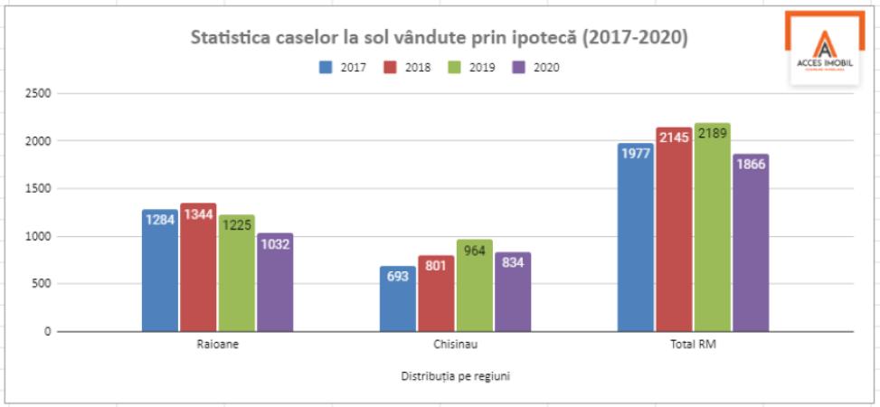 Statistica caselor vândute în Chișinău în 2020 - 1