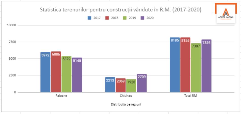 Statistica terenurilor pentru construcții vândute în Chișinău și suburbii în 2020 - 1