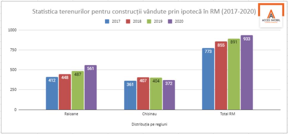 Statistica terenurilor pentru construcții vândute în Chișinău și suburbii în 2020 - 1