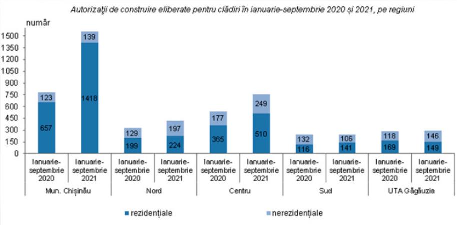 Numărul autorizațiilor de construcție a crescut cu 50% în 2021 - 1
