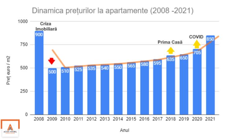Evoluția prețurilor la apartamente în Chișinău (2008-2021) - 1