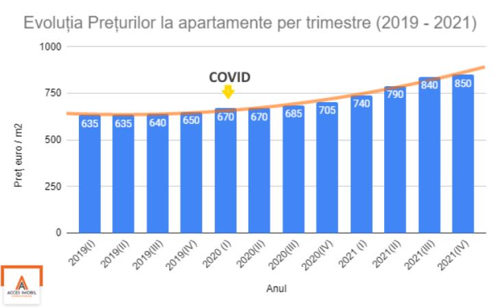 Evoluția prețurilor la apartamente în Chișinău (2008-2021) - 1