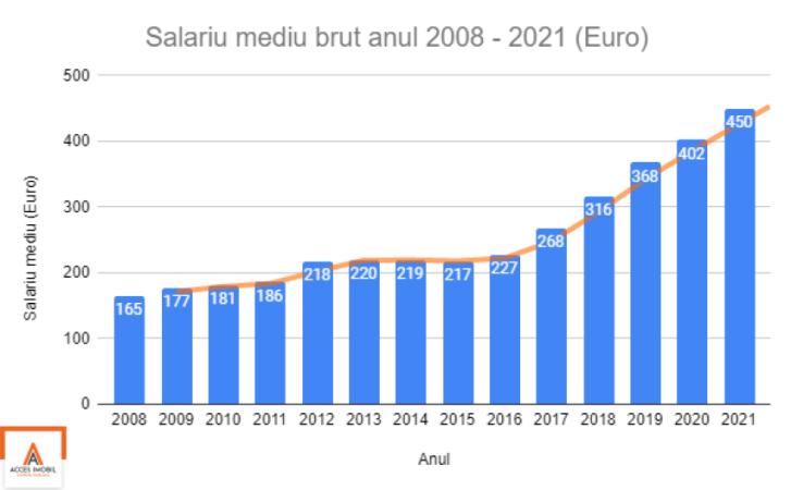 Evoluția prețurilor la apartamente în Chișinău (2008-2021) - 1