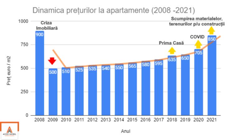Evoluția prețurilor la apartamente în Chișinău (2008-2021) - 1