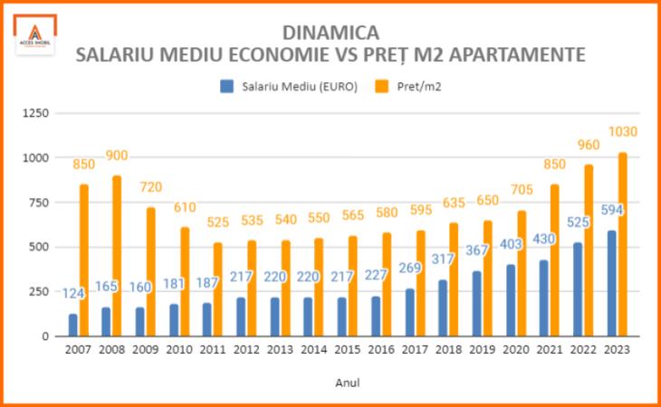 ANALIZĂ: Evoluția Prețurilor la Apartamente în Chișinău (2007 - 2023)  - 1