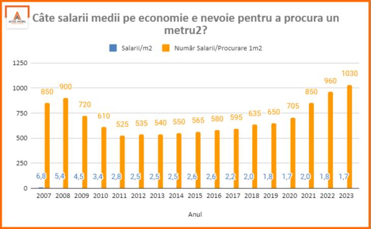 ANALIZĂ: Evoluția Prețurilor la Apartamente în Chișinău (2007 - 2023)  - 1