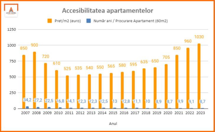 ANALIZĂ: Evoluția Prețurilor la Apartamente în Chișinău (2007 - 2023)  - 1