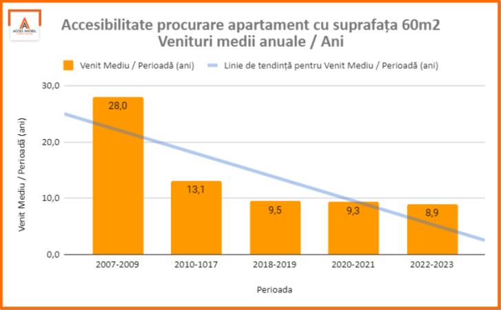 ANALIZĂ: Evoluția Prețurilor la Apartamente în Chișinău (2007 - 2023)  - 1